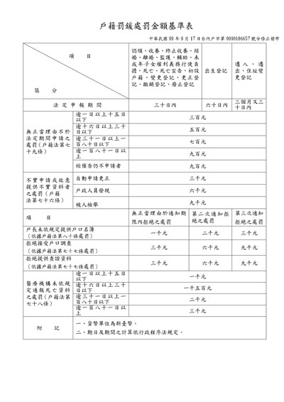戶籍罰鍰處罰金額基準表